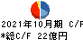 ＣＡＩＣＡ　ＤＩＧＩＴＡＬ キャッシュフロー計算書 2021年10月期