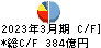 セブン銀行 キャッシュフロー計算書 2023年3月期