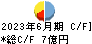 初穂商事 キャッシュフロー計算書 2023年6月期