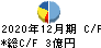 ソルクシーズ キャッシュフロー計算書 2020年12月期