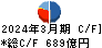 芙蓉総合リース キャッシュフロー計算書 2024年3月期