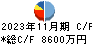 ニューテック キャッシュフロー計算書 2023年11月期