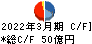 萩原電気ホールディングス キャッシュフロー計算書 2022年3月期