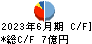 大伸化学 キャッシュフロー計算書 2023年6月期