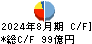 IDOM キャッシュフロー計算書 2024年8月期 IDOM キャッシュフロー計算書 2024年8月期