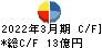 石光商事 キャッシュフロー計算書 2022年3月期