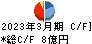 ぐるなび キャッシュフロー計算書 2023年3月期