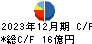 高見澤 キャッシュフロー計算書 2023年12月期