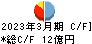 日本ヒューム キャッシュフロー計算書 2023年3月期