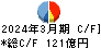 レオパレス２１ キャッシュフロー計算書 2024年3月期