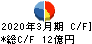 ＳＰＫ キャッシュフロー計算書 2020年3月期