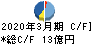 日本空調サービス キャッシュフロー計算書 2020年3月期