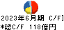 日清オイリオグループ キャッシュフロー計算書 2023年6月期