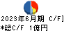 アイビー化粧品 キャッシュフロー計算書 2023年6月期