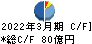 高砂熱学工業 キャッシュフロー計算書 2022年3月期