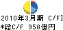 JX金属 キャッシュフロー計算書 2010年3月期 JX金属 キャッシュフロー計算書 2010年3月期