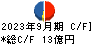 清和中央ホールディングス キャッシュフロー計算書 2023年9月期