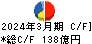 住友理工 キャッシュフロー計算書 2024年3月期