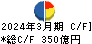 ＴＢＳホールディングス キャッシュフロー計算書 2024年3月期