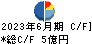 ライドオンエクスプレスホールディングス キャッシュフロー計算書 2023年6月期