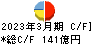 シップヘルスケアホールディングス キャッシュフロー計算書 2023年3月期