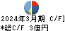 東洋精糖 キャッシュフロー計算書 2024年3月期