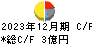 オールアバウト キャッシュフロー計算書 2023年12月期