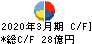 カクヤスグループ キャッシュフロー計算書 2020年3月期