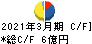 サンウェルズ キャッシュフロー計算書 2021年3月期