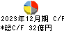 新電元工業 キャッシュフロー計算書 2023年12月期