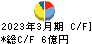 サンリン キャッシュフロー計算書 2023年3月期