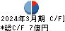 アルファグループ キャッシュフロー計算書 2024年3月期