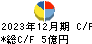 きもと キャッシュフロー計算書 2023年12月期