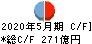 日本オラクル キャッシュフロー計算書 2020年5月期