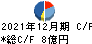 Ｉ－ｎｅ キャッシュフロー計算書 2021年12月期