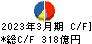 ＴＢＳホールディングス キャッシュフロー計算書 2023年3月期