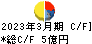 サンコーテクノ キャッシュフロー計算書 2023年3月期