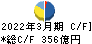 飯田グループホールディングス キャッシュフロー計算書 2022年3月期