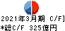 博報堂ＤＹホールディングス キャッシュフロー計算書 2021年3月期