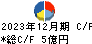 イワブチ キャッシュフロー計算書 2023年12月期