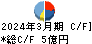 ヴィア・ホールディングス キャッシュフロー計算書 2024年3月期
