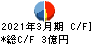 スペースシャワーＳＫＩＹＡＫＩホールディングス キャッシュフロー計算書 2021年3月期