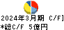 コア キャッシュフロー計算書 2024年3月期