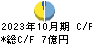 プレミアアンチエイジング キャッシュフロー計算書 2023年10月期