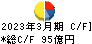 ゲオホールディングス キャッシュフロー計算書 2023年3月期