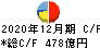 日本電気硝子 キャッシュフロー計算書 2020年12月期