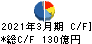 西松建設 キャッシュフロー計算書 2021年3月期