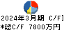 プラコー キャッシュフロー計算書 2024年3月期