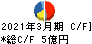 イワブチ キャッシュフロー計算書 2021年3月期