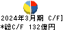 日本曹達 キャッシュフロー計算書 2024年3月期